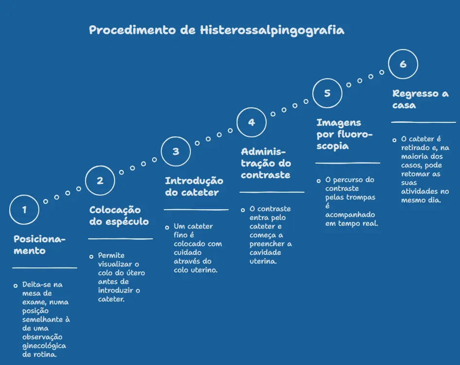 Como é feita a histerossalpingografia
